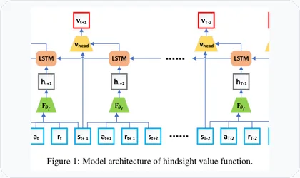 Hindsight Value Function architecture thumbnail