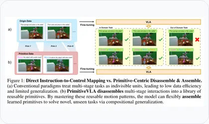 PrimitiveVLA framework figure thumbnail